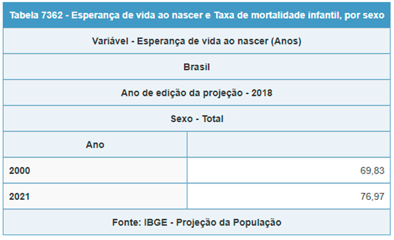IBGE - Esperança de vida ao nascer
